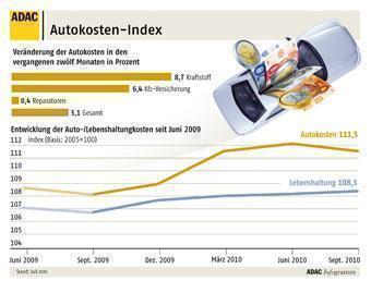 Autokosten-Index